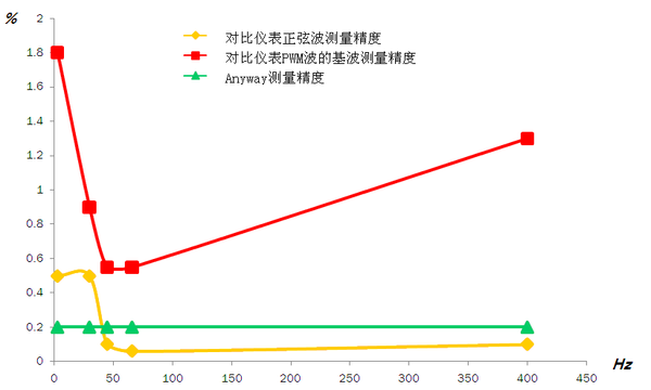 AnyWay變頻功率測試系統(tǒng) AnyWay變頻功率測試系統(tǒng)