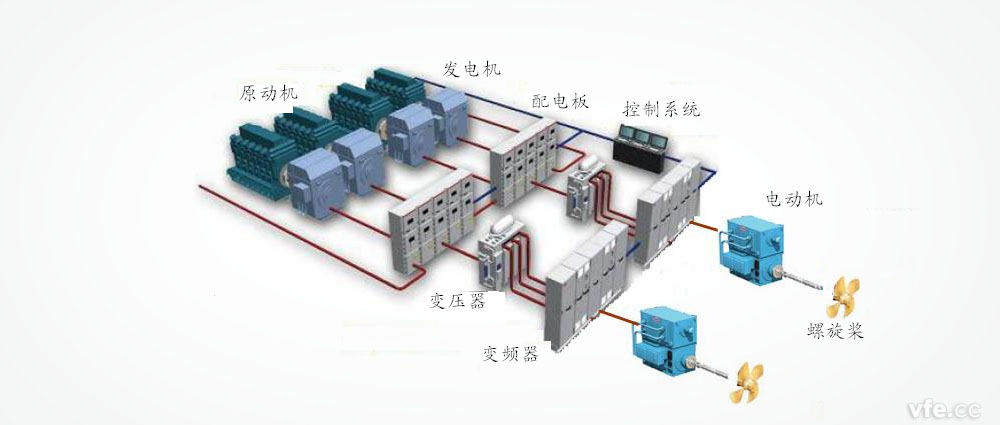 船舶電力推進(jìn)系統(tǒng)結(jié)構(gòu)圖 船舶電力推進(jìn)系統(tǒng)結(jié)構(gòu)圖