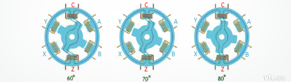 開(kāi)關(guān)磁阻電機(jī)工作原理示意圖 開(kāi)關(guān)磁阻電機(jī)工作原理示意圖