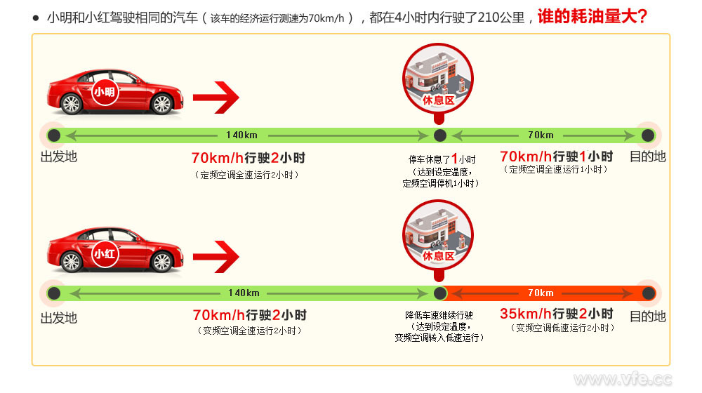 誰的耗油量大？