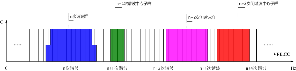 諧波群、間諧波群、諧波中心子群及間諧波中心子群頻譜示意圖