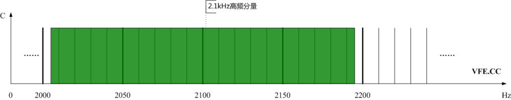圖3、光伏發(fā)電站高頻分量頻譜示意圖