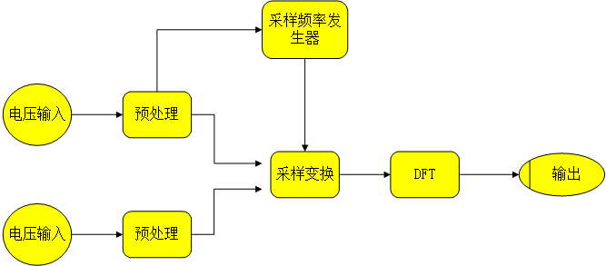測(cè)量處理部分基本構(gòu)成圖