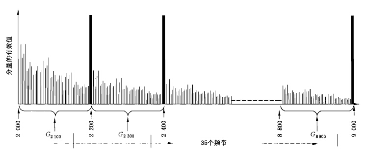 2KHz~9KHz范圍內(nèi)測(cè)量頻帶的示意圖