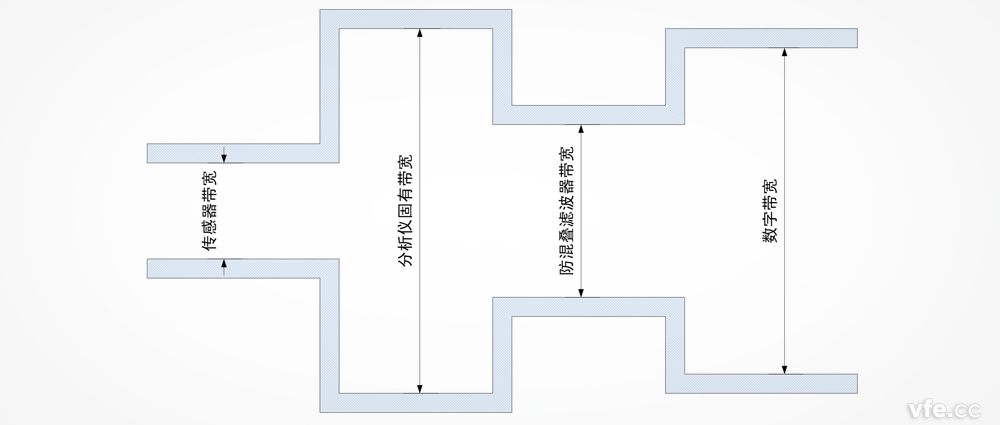 功率分析儀帶寬是否越寬越好？