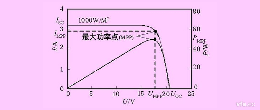 光伏測(cè)試功率曲線