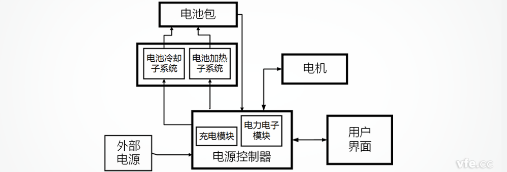 特斯拉電動(dòng)汽車電源控制器系統(tǒng)構(gòu)成