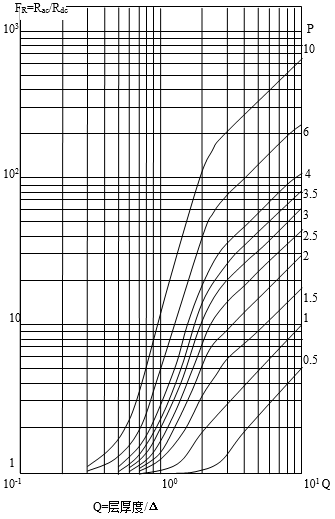 交流與直流電阻比和等效銅厚度、層數(shù)關(guān)系