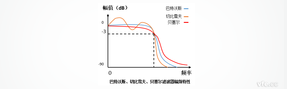 巴特沃斯、切比雪夫、貝塞爾濾波器的幅頻特性區(qū)別
