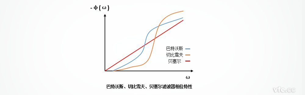 巴特沃斯、切比雪夫、貝塞爾濾波器的相位特性區(qū)別