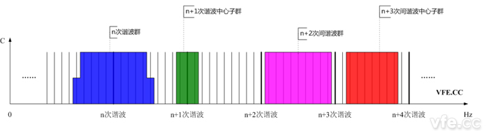 諧波群、間諧波群、諧波中心子群及間諧波中心子群頻譜示意圖