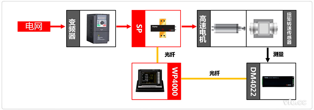  高速電機(jī)測試系統(tǒng)構(gòu)成框圖