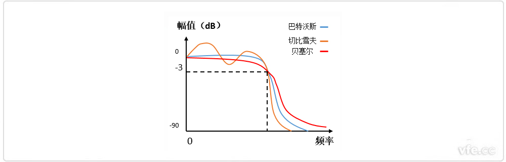 巴特沃斯、貝塞爾、切比雪夫?yàn)V波器幅頻特性