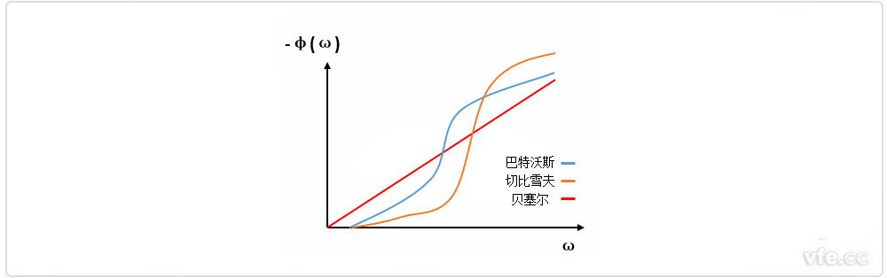 巴特沃斯、貝塞爾、切比雪夫?yàn)V波器相位特性