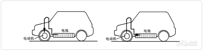 正常行駛時電池向電動機(jī)供電(左)、減速和制動時電動機(jī)變?yōu)榘l(fā)電機(jī)向電池充電(右)