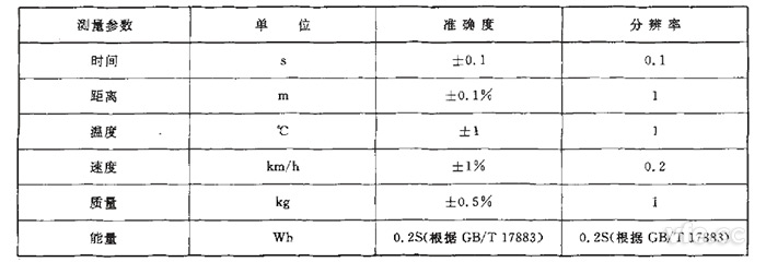 GB/T 18386純電動(dòng)汽車?yán)m(xù)駛里程測(cè)試測(cè)量參數(shù)、單位、準(zhǔn)確度要求