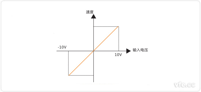 電機(jī)轉(zhuǎn)速與輸入信號幅值的關(guān)系