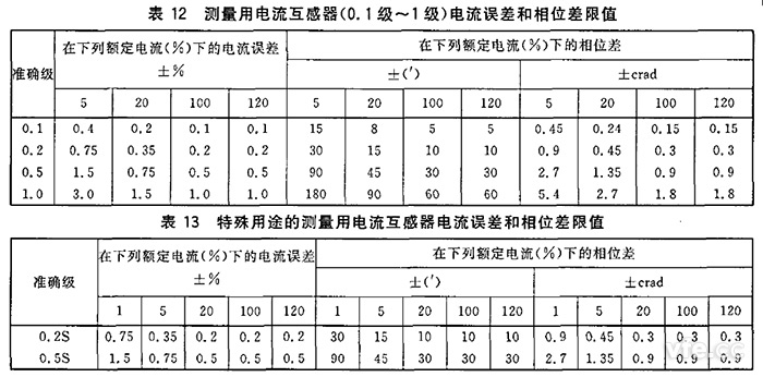  電流互感器規(guī)定電流互感器角差（相位差）不應(yīng)超過表12和表13所列限值。