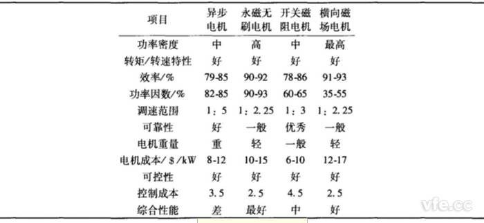 各類電機(jī)性能對(duì)比