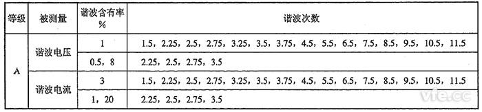 間諧波電壓、間諧波電流檢定點推薦表