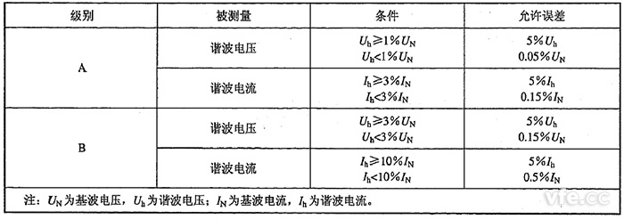諧波電壓、諧波電流測量允許誤差限值