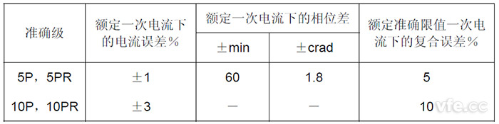 P類(lèi)及PR類(lèi)電流互感器誤差限值