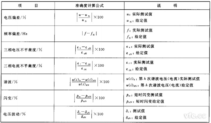 電能質量監(jiān)測設備準確度計算公式