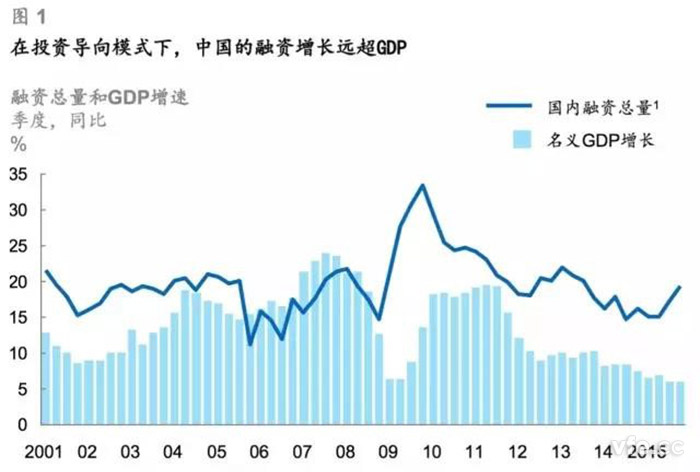 在投資導(dǎo)向模式下，中國的融資增長遠(yuǎn)超GDP