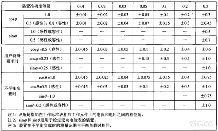 各等級裝置在單相、三相平衡和不平衡負載時運行的測量誤差