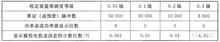 算定(或預置)脈沖數(shù)、功率表或功率源顯示位數(shù)和顯示被檢電能表誤差的小數(shù)位數(shù)