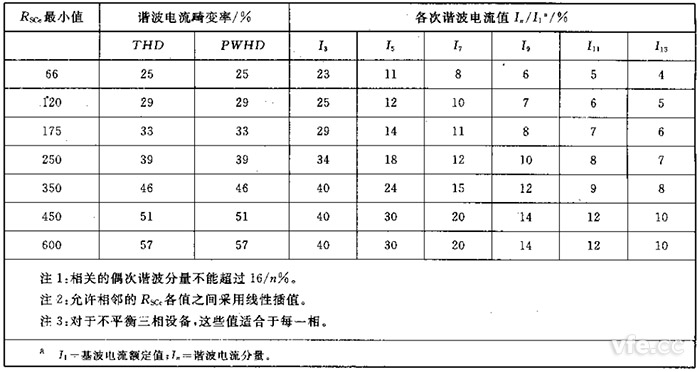 第2級(jí)單相、相間及不平衡三相設(shè)備的諧波電流發(fā)射值