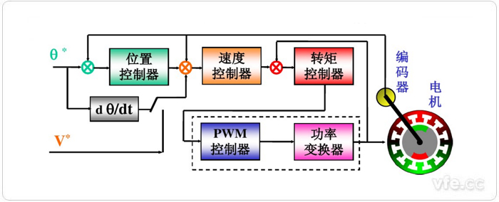 交流伺服系統(tǒng)構成原理圖