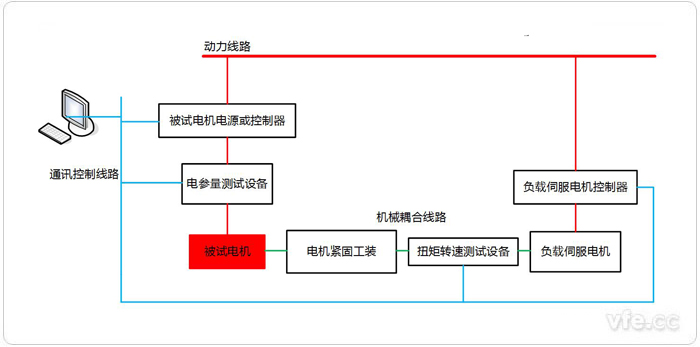 產(chǎn)線化電機(jī)測試平臺構(gòu)成拓?fù)鋱D