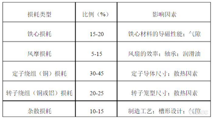 電動機總損耗構(gòu)成比例以及主要影響因素