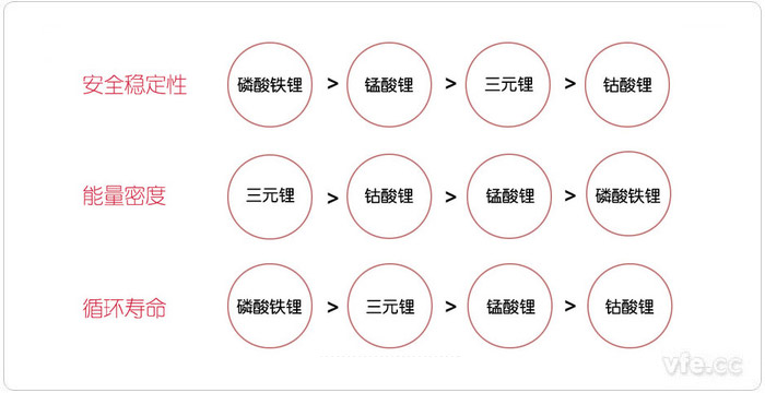 從安全穩(wěn)定性、能量密度和循環(huán)壽命三個(gè)方面對(duì)比新能源汽車(chē)電池