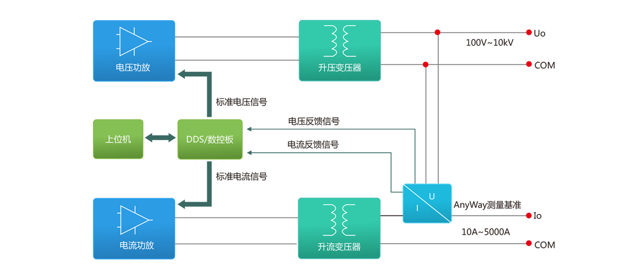 標(biāo)準(zhǔn)源功能、原理、應(yīng)用框圖